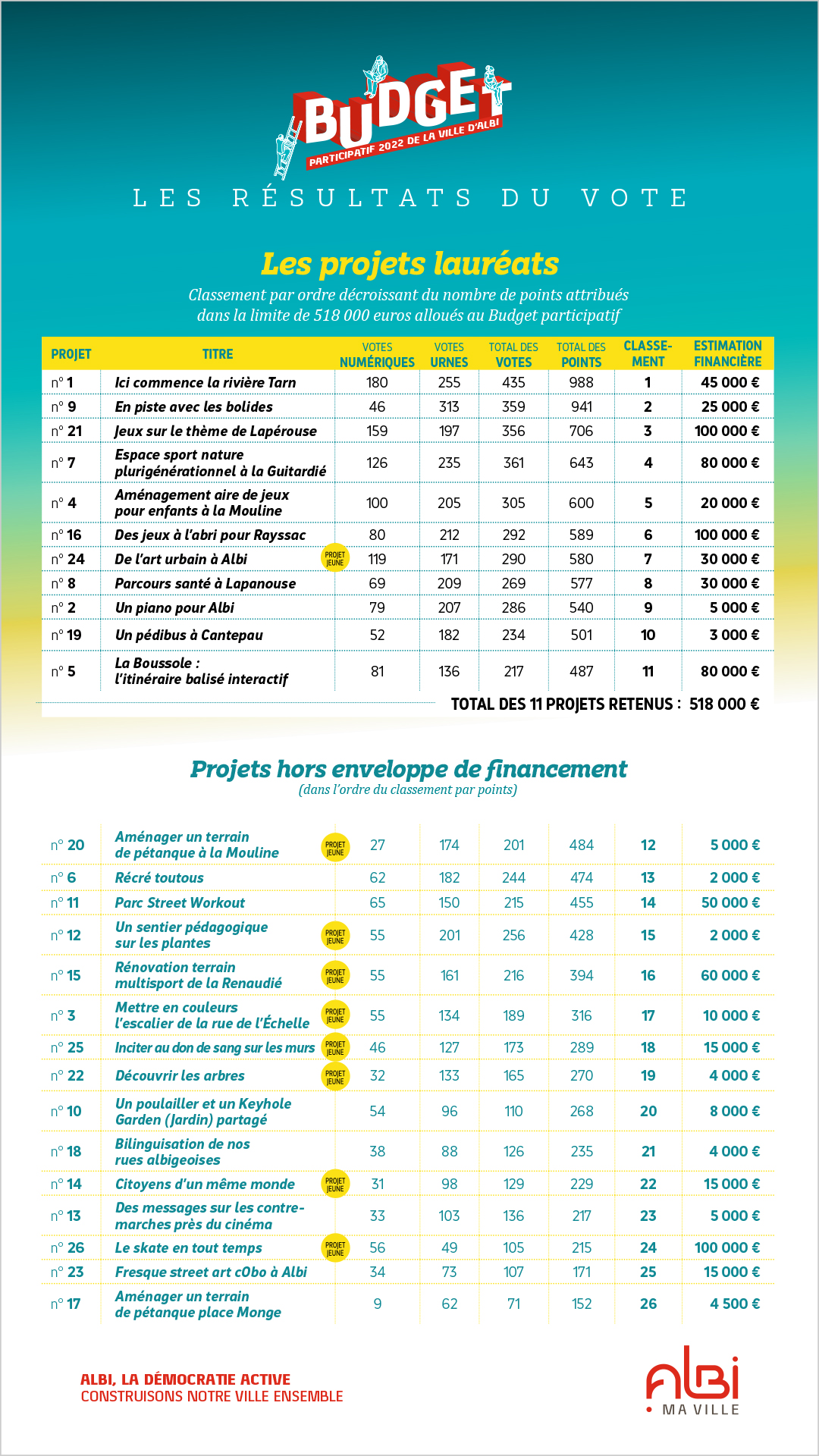Résultats budget participatif 2022