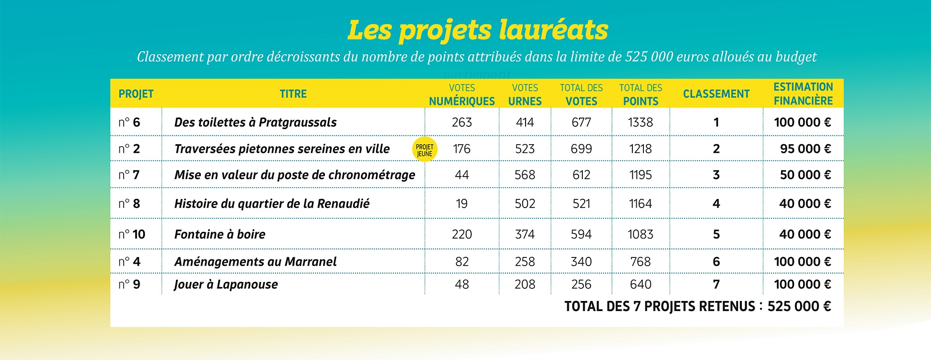 Projets lauréats du Budget participatif