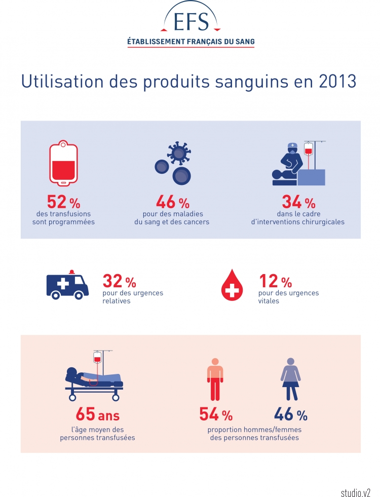 Utilisation des produits sanguins