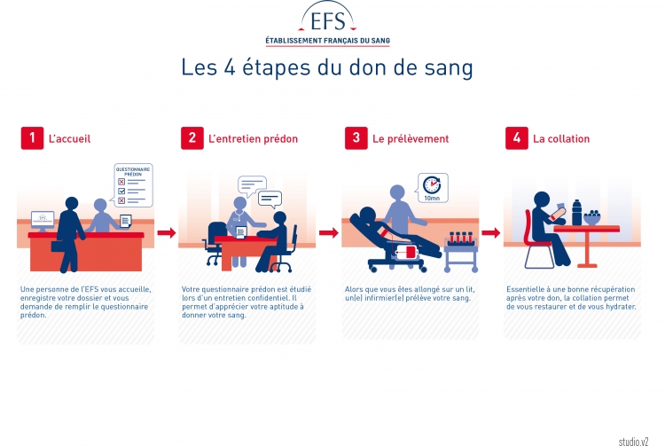 Les quatre étapes du don du sang
